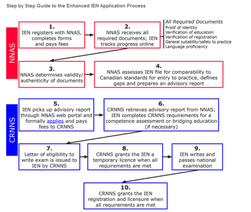 CRNNS Enhanced Process