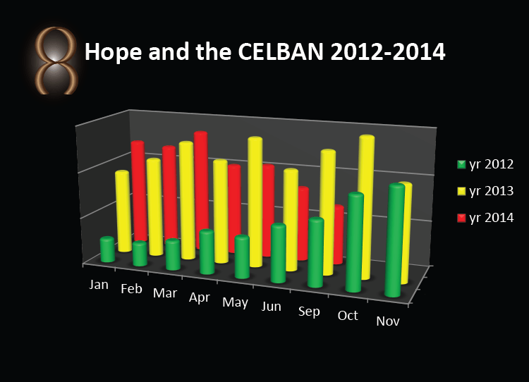Hope and the CELBAN bar graph